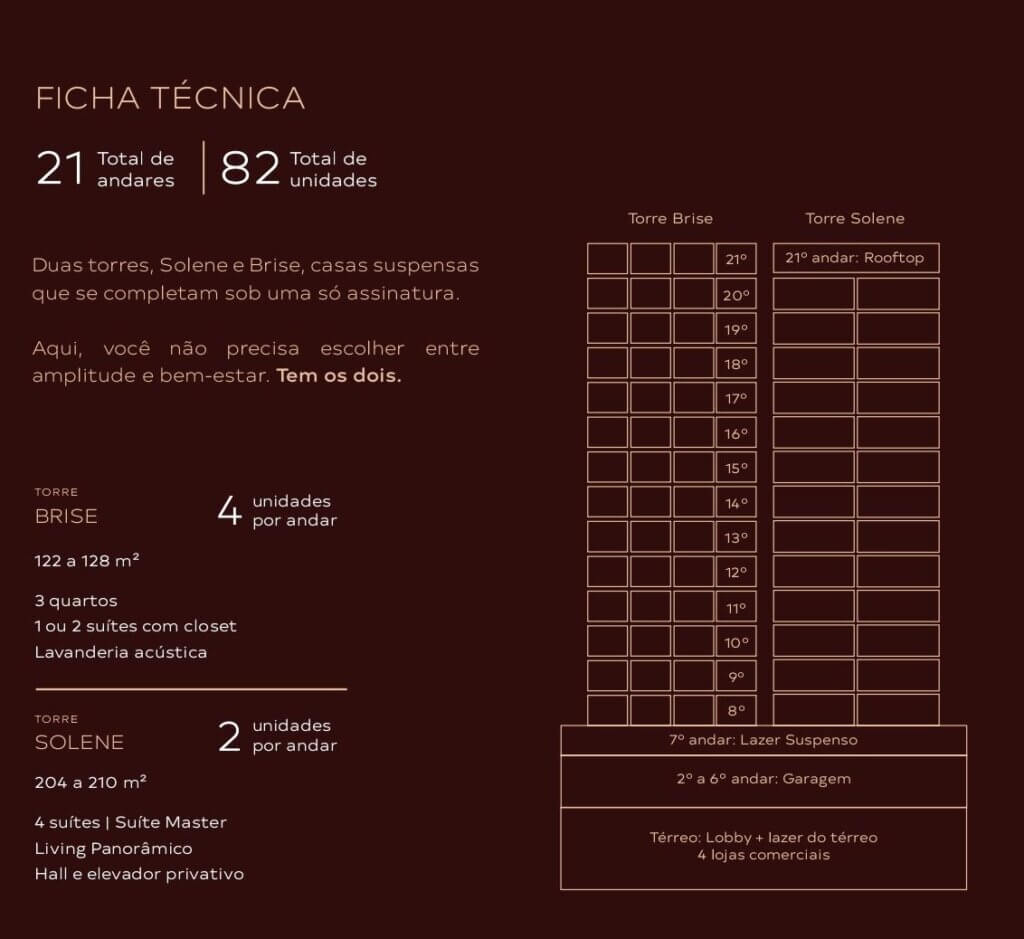 Infográfico com a ficha técnica do edifício, listando 21 andares, 82 unidades, especificações da Torre Brise (122-128m²) e Torre Solene (204-210m²), além de diagrama dos pavimentos.